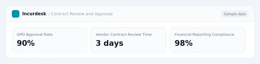 Incurdesk dashboard "Contract Review and Approval" showing GPO Approval Rate: 90%, Vendor Contract Review Time: 3 days, Financial Reporting Compliance: 98%