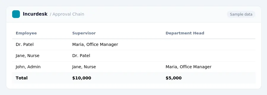 Incurdesk expense report "Approval Chain" with columns Employee, Supervisor, Department Head, listing Dr. Patel, Jane, Nurse, John, Admin