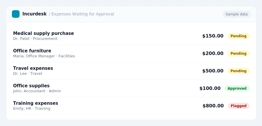 Incurdesk approval queue "Expenses Waiting for Approval" showing 5 expenses awaiting review, including Medical supply purchase (Pending), Office furniture (Pending), Travel...