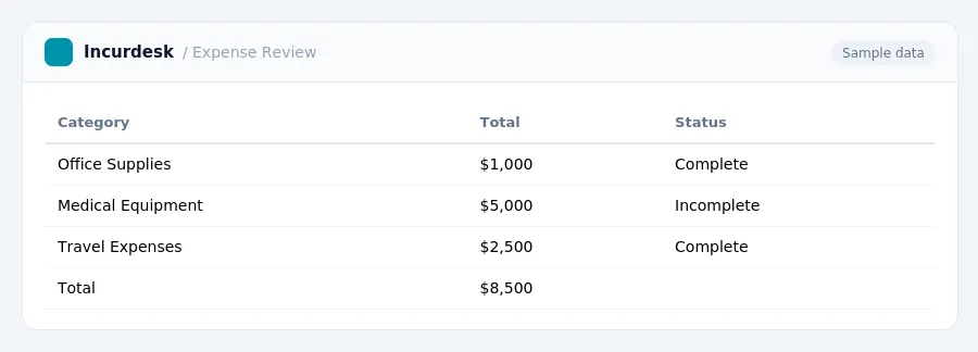 Incurdesk expense report "Expense Review" with columns Category, Total, Status, listing Office Supplies, Medical Equipment, Travel Expenses