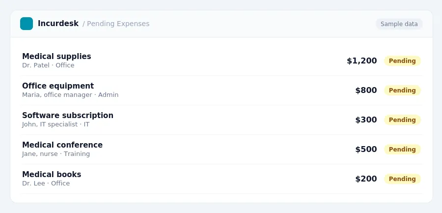 Incurdesk approval queue "Pending Expenses" showing 5 expenses awaiting review, including Medical supplies (Pending), Office equipment (Pending), Software subscription (Pending)