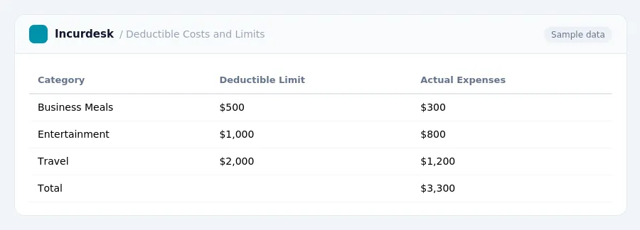 Incurdesk expense report "Deductible Costs and Limits" with columns Category, Deductible Limit, Actual Expenses, listing Business Meals, Entertainment, Travel