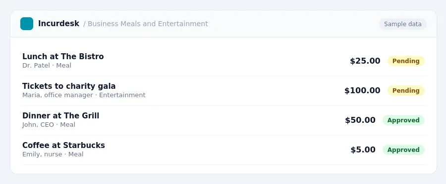 Incurdesk approval queue "Business Meals and Entertainment" showing 4 expenses awaiting review, including Lunch at The Bistro (Pending), Tickets to charity gala (Pending),...
