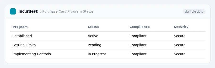 Incurdesk expense report "Purchase Card Program Status" with columns Program, Status, Compliance, Security, listing Established, Setting Limits, Implementing Controls