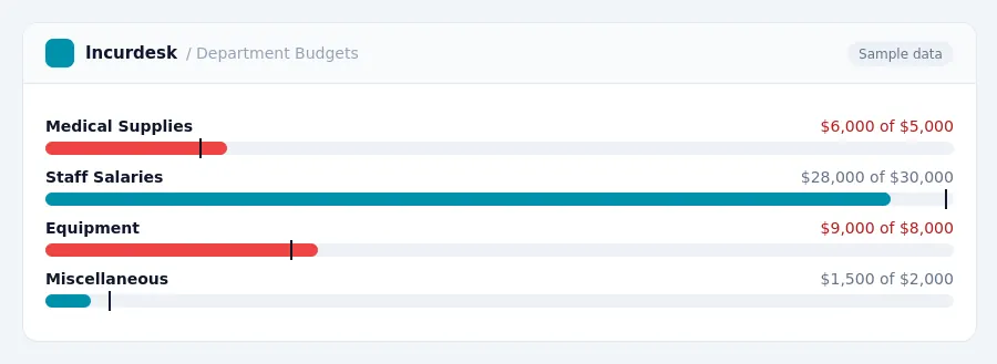Incurdesk budget chart "Department Budgets" comparing budget and actual spending for Medical Supplies, Staff Salaries, Equipment, Miscellaneous