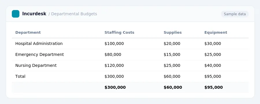 Incurdesk expense report "Departmental Budgets" with columns Department, Staffing Costs, Supplies, Equipment, listing Hospital Administration, Emergency Department, Nursing...