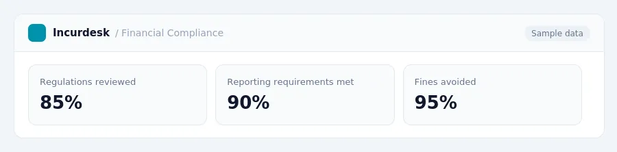 Incurdesk dashboard "Financial Compliance" showing Regulations reviewed: 85%, Reporting requirements met: 90%, Fines avoided: 95%