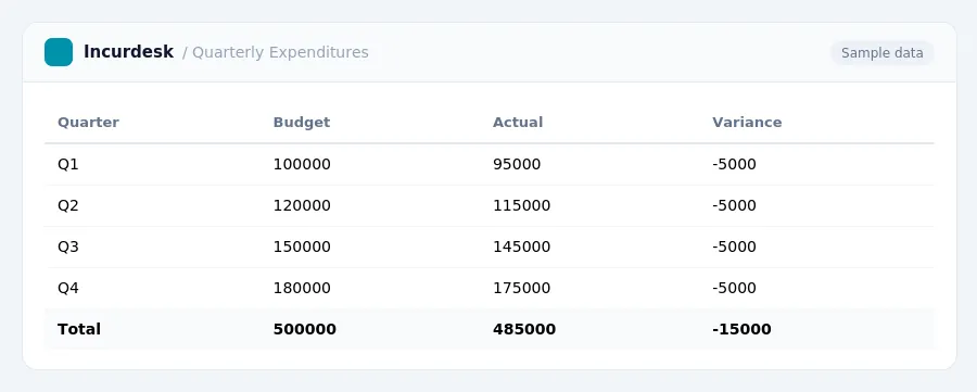 Incurdesk expense report "Quarterly Expenditures" with columns Quarter, Budget, Actual, Variance, listing Q1, Q2, Q3