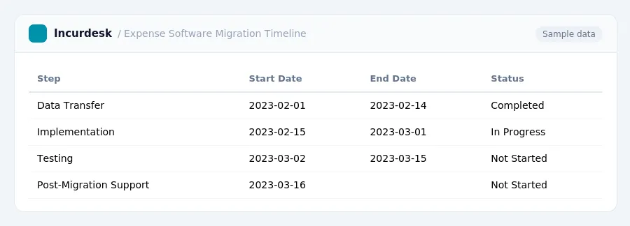 Incurdesk expense report "Expense Software Migration Timeline" with columns Step, Start Date, End Date, Status, listing Data Transfer, Implementation, Testing