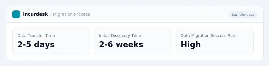 Incurdesk dashboard "Migration Process" showing Data Transfer Time: 2-5 days, Initial Discovery Time: 2-6 weeks, Data Migration Success Rate: High