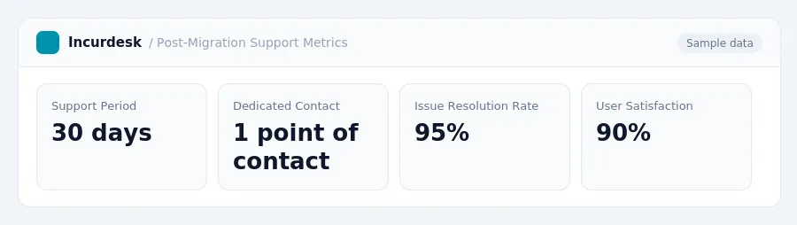 Incurdesk dashboard "Post-Migration Support Metrics" showing Support Period: 30 days, Dedicated Contact: 1 point of contact, Issue Resolution Rate: 95%