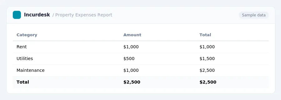 Incurdesk expense report "Property Expenses Report" with columns Category, Amount, Total, listing Rent, Utilities, Maintenance