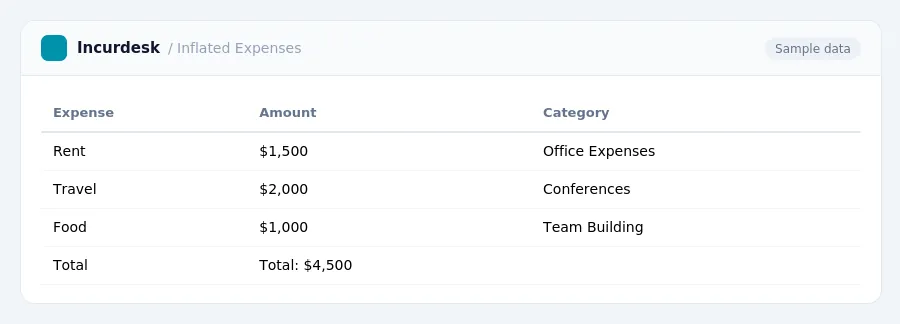 Incurdesk expense report "Inflated Expenses" with columns Expense, Amount, Category, listing Rent, Travel, Food