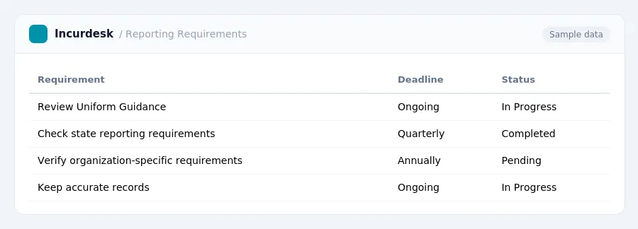 Incurdesk expense report "Reporting Requirements" with columns Requirement, Deadline, Status, listing Review Uniform Guidance, Check state reporting requirements, Verify...