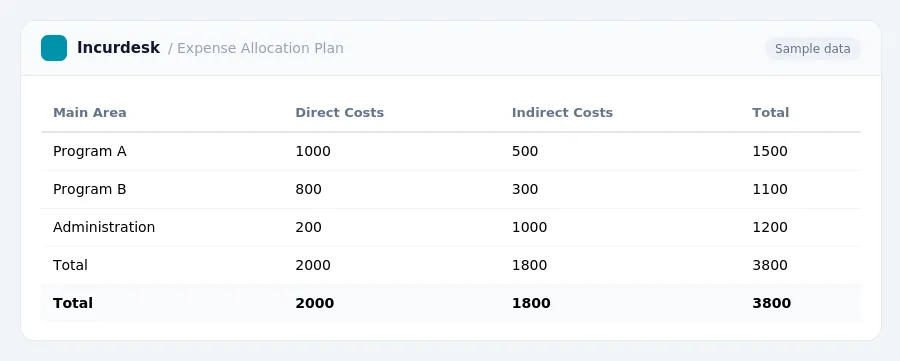 Incurdesk expense report "Expense Allocation Plan" with columns Main Area, Direct Costs, Indirect Costs, Total, listing Program A, Program B, Administration