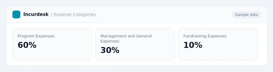 Incurdesk dashboard "Expense Categories" showing Program Expenses: 60%, Management and General Expenses: 30%, Fundraising Expenses: 10%