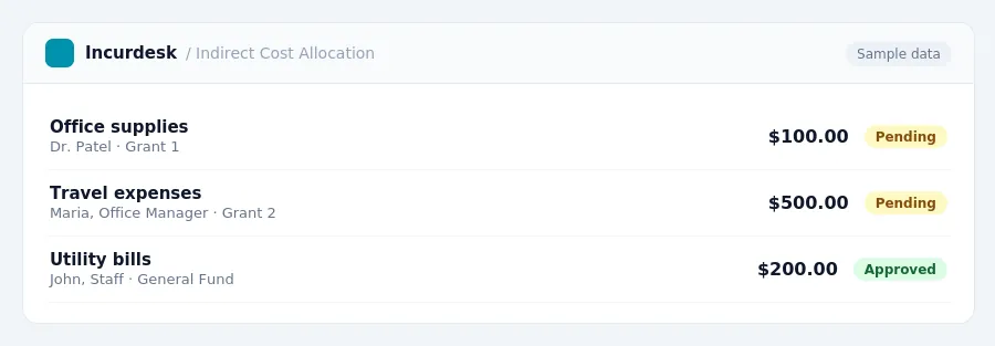 Incurdesk approval queue "Indirect Cost Allocation" showing 3 expenses awaiting review, including Office supplies (Pending), Travel expenses (Pending), Utility bills (Approved)