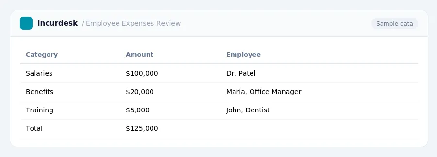 Incurdesk expense report "Employee Expenses Review" with columns Category, Amount, Employee, listing Salaries, Benefits, Training
