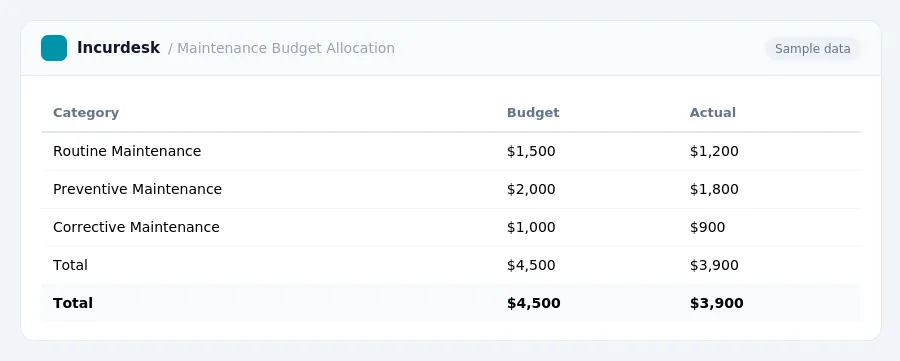 Incurdesk expense report "Maintenance Budget Allocation" with columns Category, Budget, Actual, listing Routine Maintenance, Preventive Maintenance, Corrective Maintenance