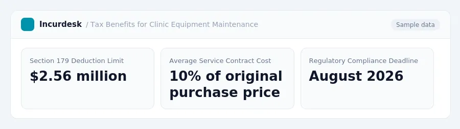 Incurdesk dashboard "Tax Benefits for Clinic Equipment Maintenance" showing Section 179 Deduction Limit: $2.56 million, Average Service Contract Cost: 10% of original purchase...