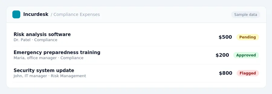 Incurdesk approval queue "Compliance Expenses" showing 3 expenses awaiting review, including Risk analysis software (Pending), Emergency preparedness training (Approved),...
