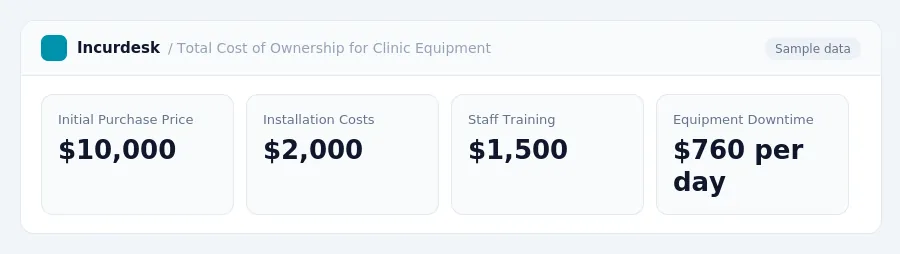 Incurdesk dashboard "Total Cost of Ownership for Clinic Equipment" showing Initial Purchase Price: $10,000, Installation Costs: $2,000, Staff Training: $1,500