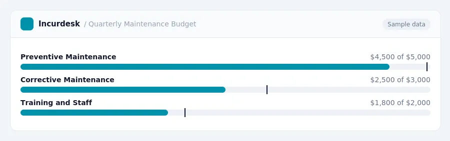 Incurdesk budget chart "Quarterly Maintenance Budget" comparing budget and actual spending for Preventive Maintenance, Corrective Maintenance, Training and Staff