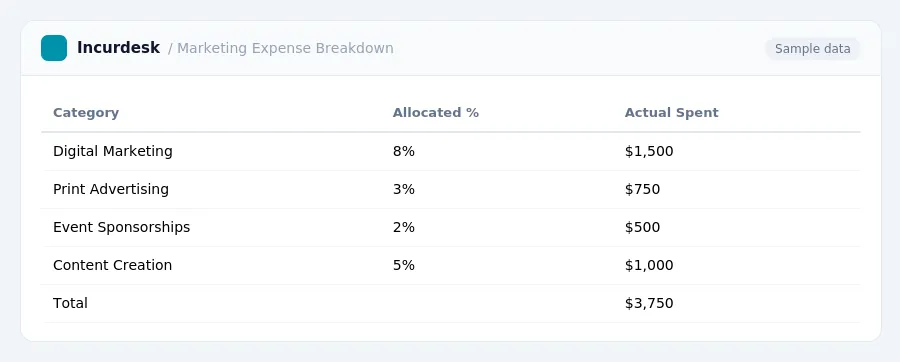 Incurdesk expense report "Marketing Expense Breakdown" with columns Category, Allocated %, Actual Spent, listing Digital Marketing, Print Advertising, Event Sponsorships