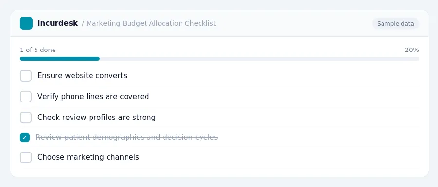 Incurdesk checklist "Marketing Budget Allocation Checklist": 1 of 5 steps done, including Ensure website converts, Verify phone lines are covered, Check review profiles are strong