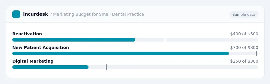 Incurdesk budget chart "Marketing Budget for Small Dental Practice" comparing budget and actual spending for Reactivation, New Patient Acquisition, Digital Marketing