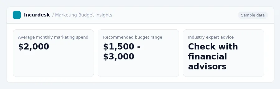 Incurdesk dashboard "Marketing Budget Insights" showing Average monthly marketing spend: $2,000, Recommended budget range: $1,500 - $3,000, Industry expert advice: Check with...