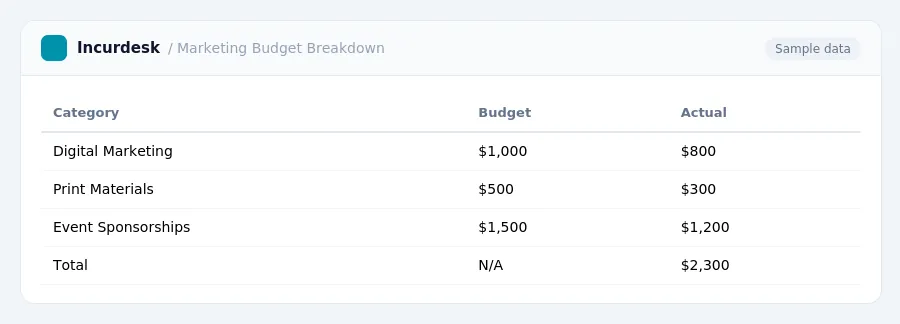 Incurdesk expense report "Marketing Budget Breakdown" with columns Category, Budget, Actual, listing Digital Marketing, Print Materials, Event Sponsorships