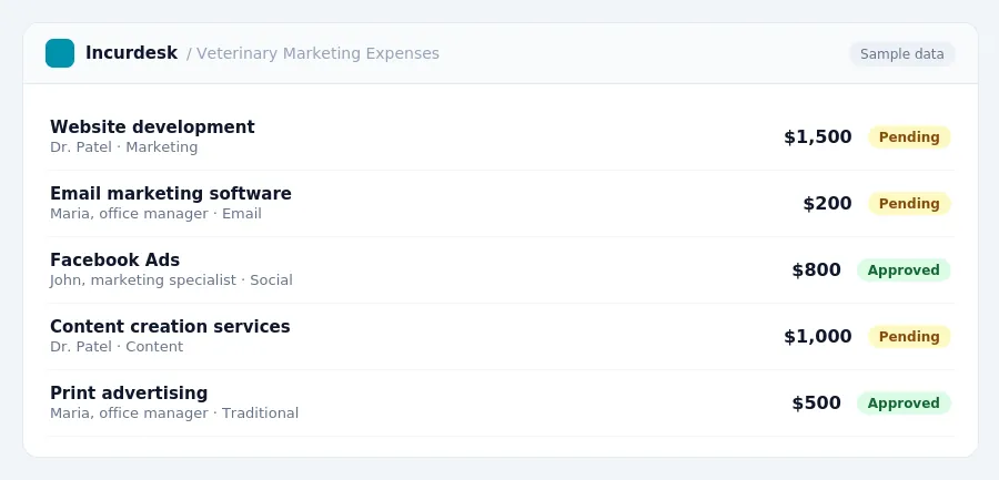 Incurdesk approval queue "Veterinary Marketing Expenses" showing 5 expenses awaiting review, including Website development (Pending), Email marketing software (Pending),...
