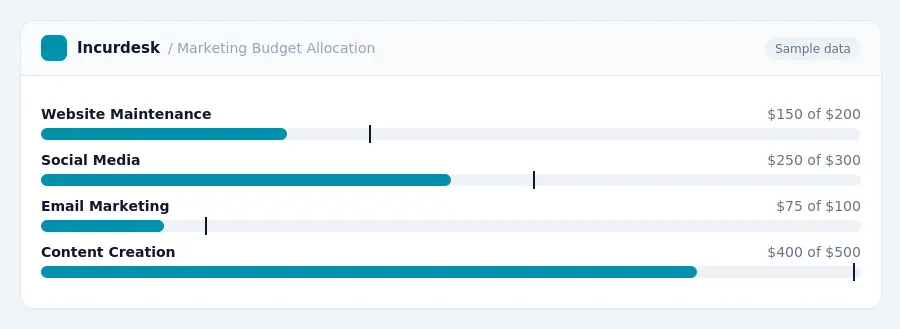 Incurdesk budget chart "Marketing Budget Allocation" comparing budget and actual spending for Website Maintenance, Social Media, Email Marketing, Content Creation