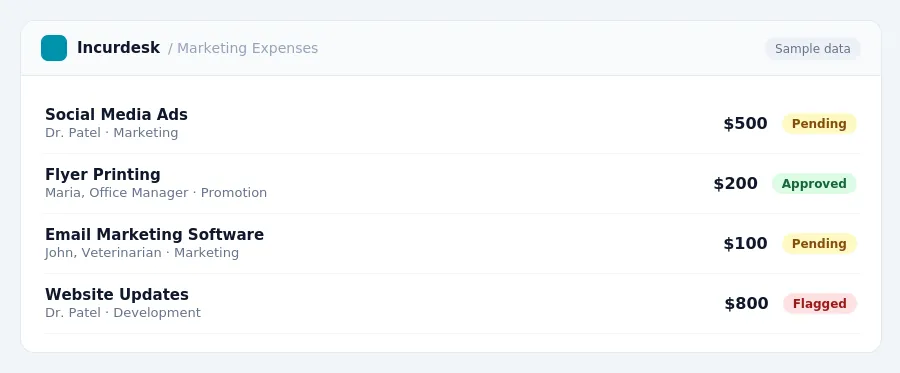 Incurdesk approval queue "Marketing Expenses" showing 4 expenses awaiting review, including Social Media Ads (Pending), Flyer Printing (Approved), Email Marketing Software...