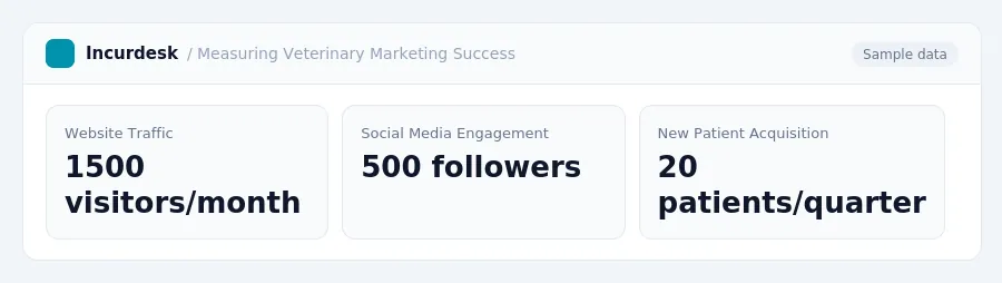 Incurdesk dashboard "Measuring Veterinary Marketing Success" showing Website Traffic: 1500 visitors/month, Social Media Engagement: 500 followers, New Patient Acquisition: 20...
