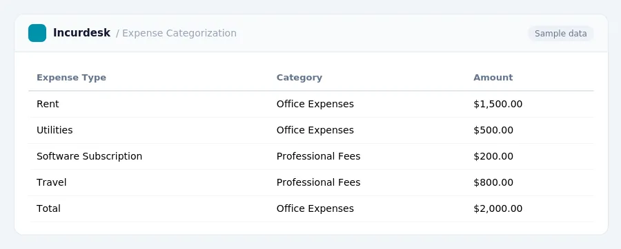 Incurdesk expense report "Expense Categorization" with columns Expense Type, Category, Amount, listing Rent, Utilities, Software Subscription