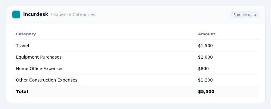 Incurdesk expense report "Expense Categories" with columns Category, Amount, listing Travel, Equipment Purchases, Home Office Expenses