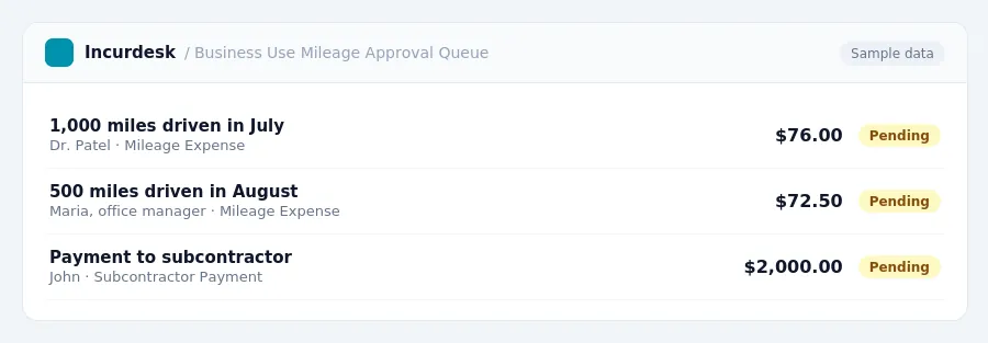 Incurdesk approval queue "Business Use Mileage Approval Queue" showing 3 expenses awaiting review, including 1,000 miles driven in July (Pending), 500 miles driven in August...
