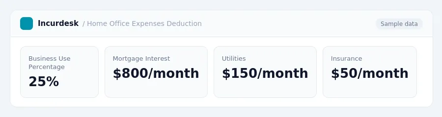 Incurdesk dashboard "Home Office Expenses Deduction" showing Business Use Percentage: 25%, Mortgage Interest: $800/month, Utilities: $150/month