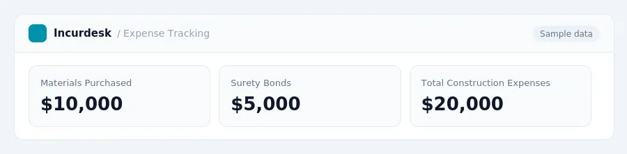 Incurdesk dashboard "Expense Tracking" showing Materials Purchased: $10,000, Surety Bonds: $5,000, Total Construction Expenses: $20,000
