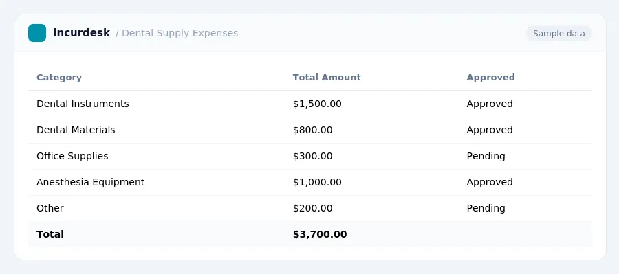 Incurdesk expense report "Dental Supply Expenses" with columns Category, Total Amount, Approved, listing Dental Instruments, Dental Materials, Office Supplies