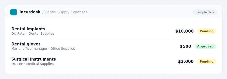 Incurdesk approval queue "Dental Supply Expenses" showing 3 expenses awaiting review, including Dental implants (Pending), Dental gloves (Approved), Surgical instruments (Pending)