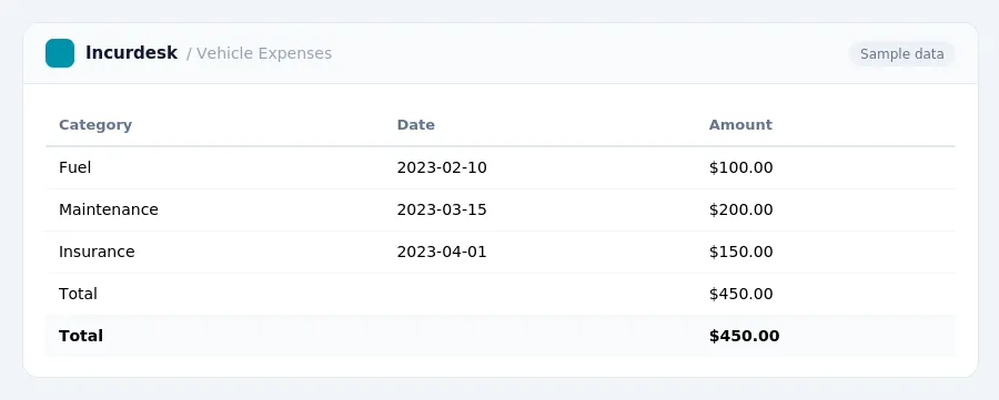 Incurdesk expense report "Vehicle Expenses" with columns Category, Date, Amount, listing Fuel, Maintenance, Insurance