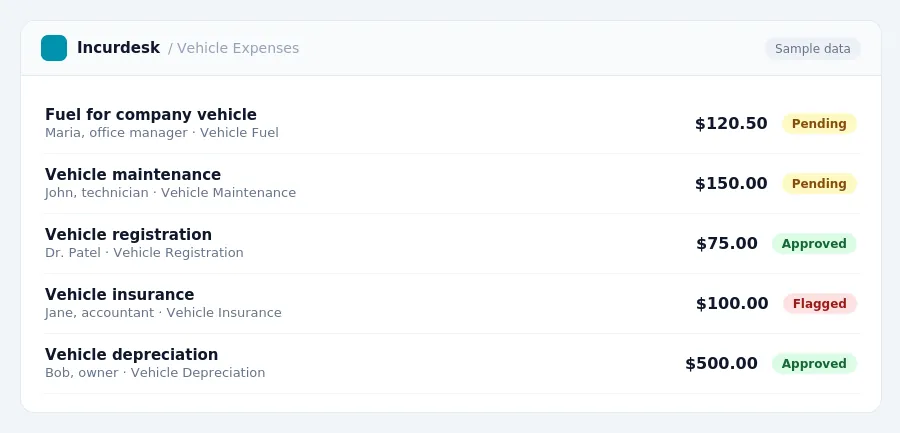 Incurdesk approval queue "Vehicle Expenses" showing 5 expenses awaiting review, including Fuel for company vehicle (Pending), Vehicle maintenance (Pending), Vehicle...