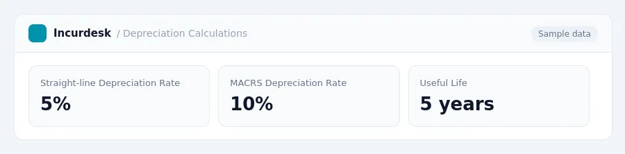 Incurdesk dashboard "Depreciation Calculations" showing Straight-line Depreciation Rate: 5%, MACRS Depreciation Rate: 10%, Useful Life: 5 years