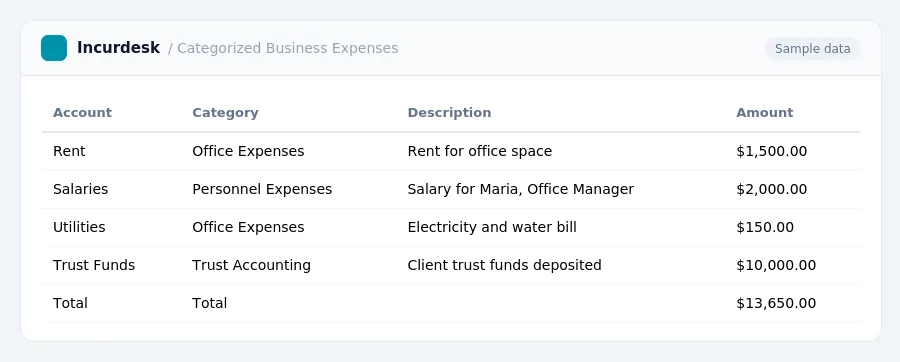Incurdesk expense report "Categorized Business Expenses" with columns Account, Category, Description, Amount, listing Rent, Salaries, Utilities