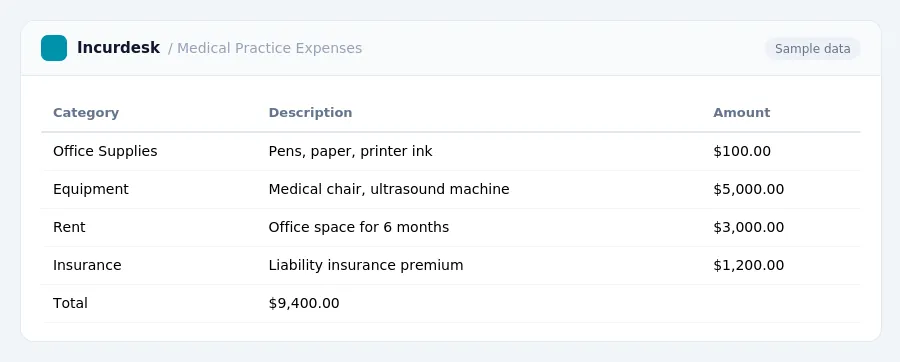 Incurdesk expense report "Medical Practice Expenses" with columns Category, Description, Amount, listing Office Supplies, Equipment, Rent