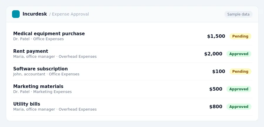 Incurdesk approval queue "Expense Approval" showing 5 expenses awaiting review, including Medical equipment purchase (Pending), Rent payment (Approved), Software subscription...