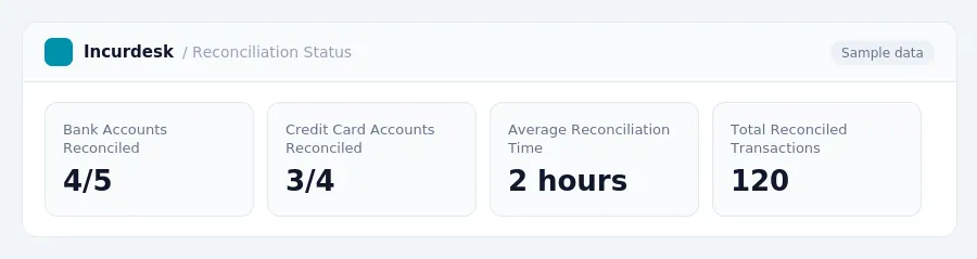 Incurdesk dashboard "Reconciliation Status" showing Bank Accounts Reconciled: 4/5, Credit Card Accounts Reconciled: 3/4, Average Reconciliation Time: 2 hours